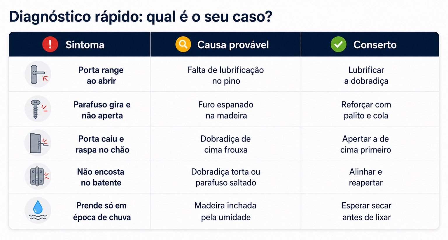Como consertar dobradiça de porta que range ou solta